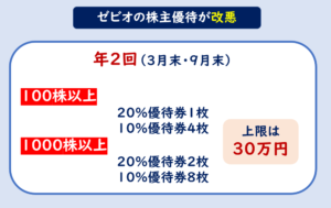 ゼビオ株主優待