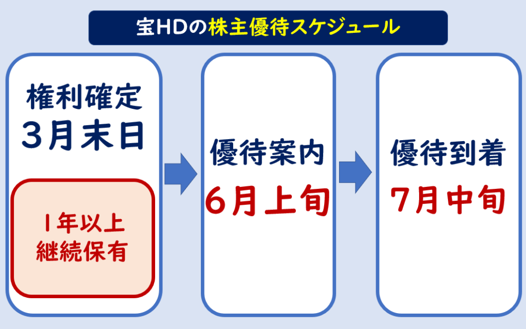 宝ホールディングス株主優待