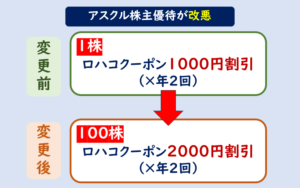 アスクル株主優待