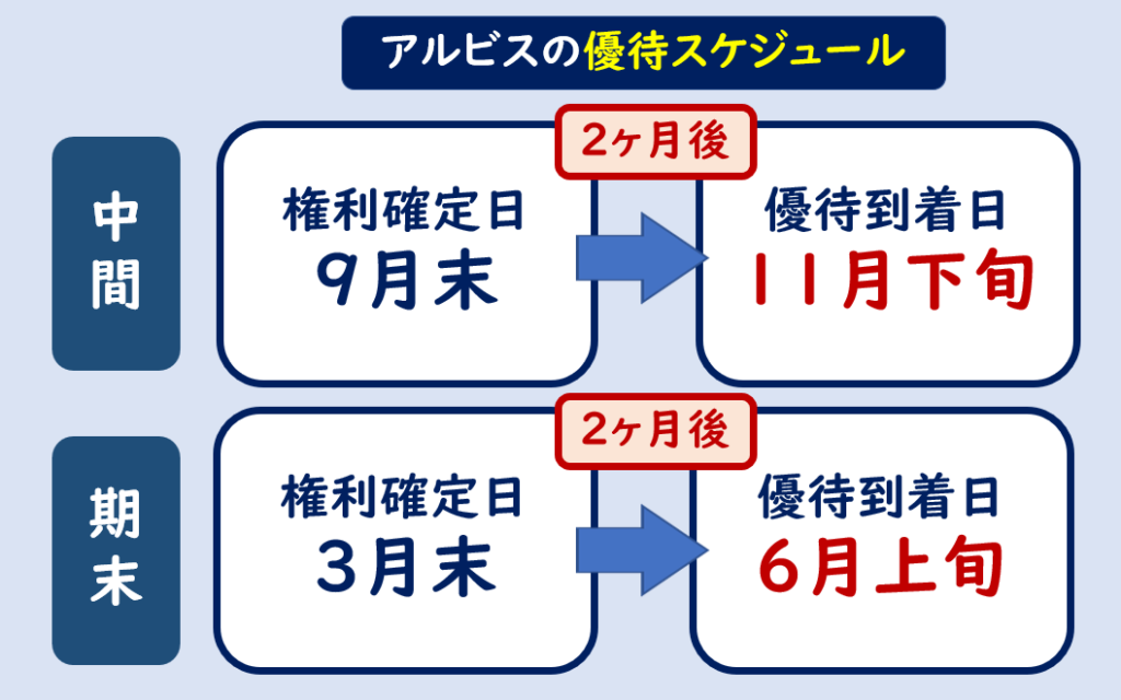 アルビス株主優待
