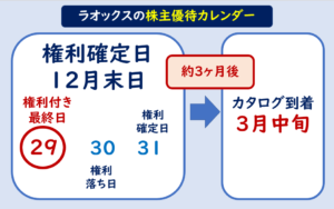 ラオックス株主優待