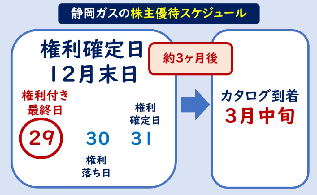 静岡ガス株主優待