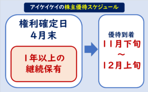 アイケイケイ株主優待