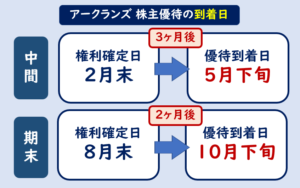 アークランズ株主優待