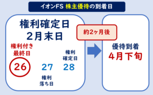 イオンファイナンシャルサービス株主優待