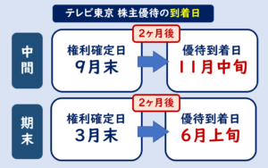 テレビ東京株主優待