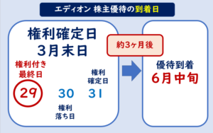 エディオン株主優待