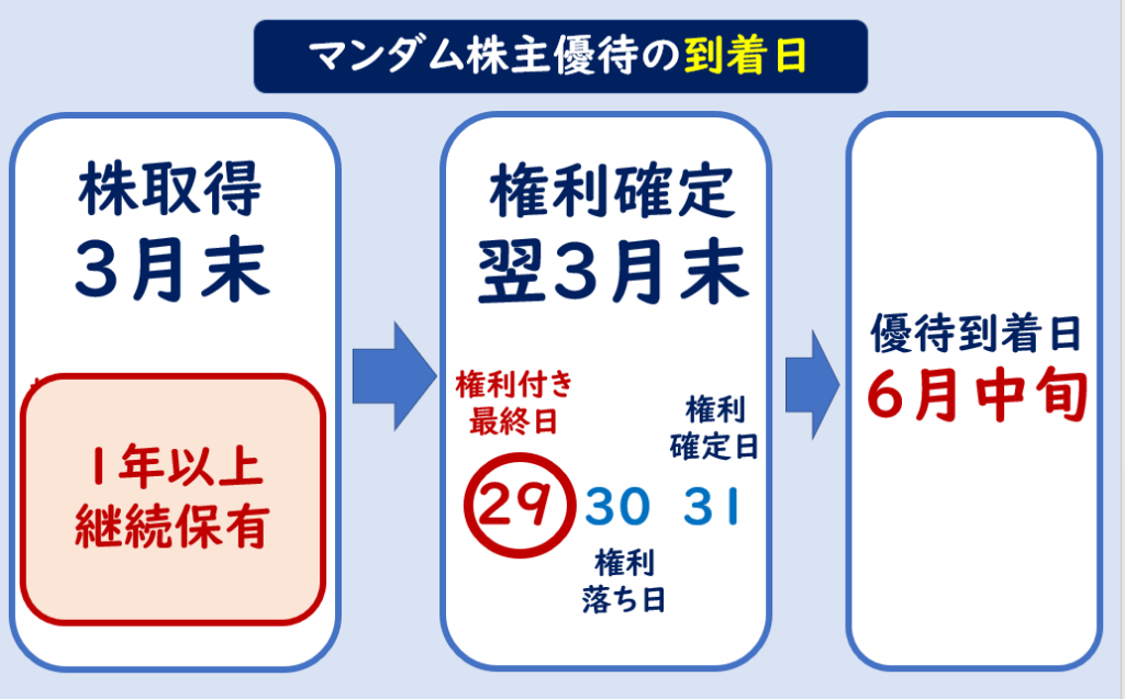 マンダム株主優待