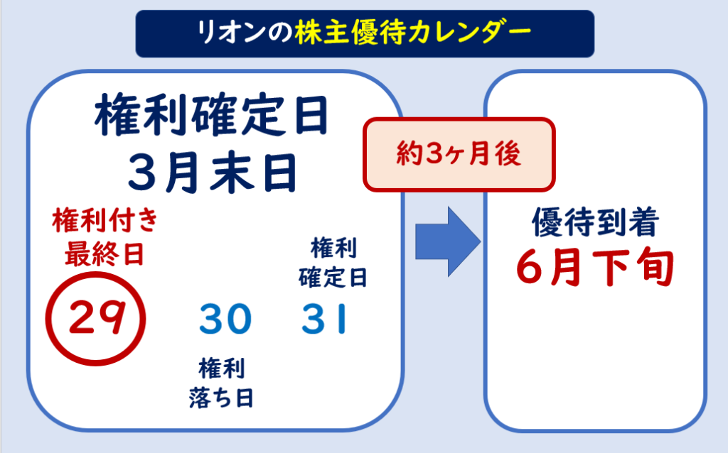 リオン株主優待