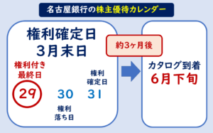 名古屋銀行株主優待