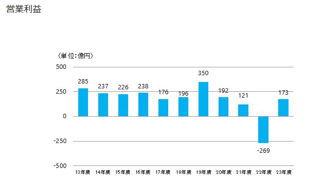 日本製紙業績