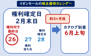 イオンモール株主優待