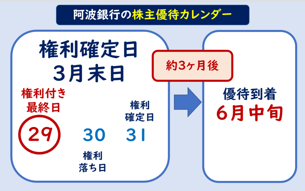 阿波銀行株主優待