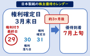 日本製紙株主優待