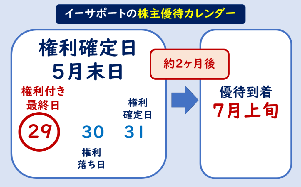 イーサポートトリンク株主優待