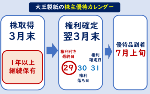 大王製紙株主優待