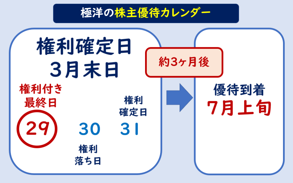 極洋株主優待