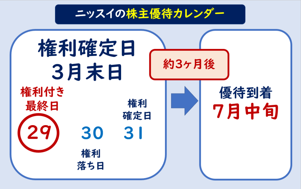 ニッスイ株主優待