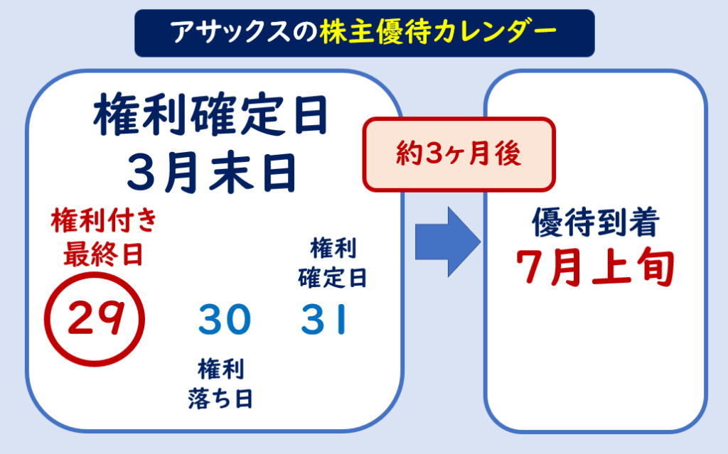 アサックス株主優待