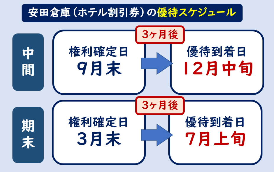 安田倉庫株主優待