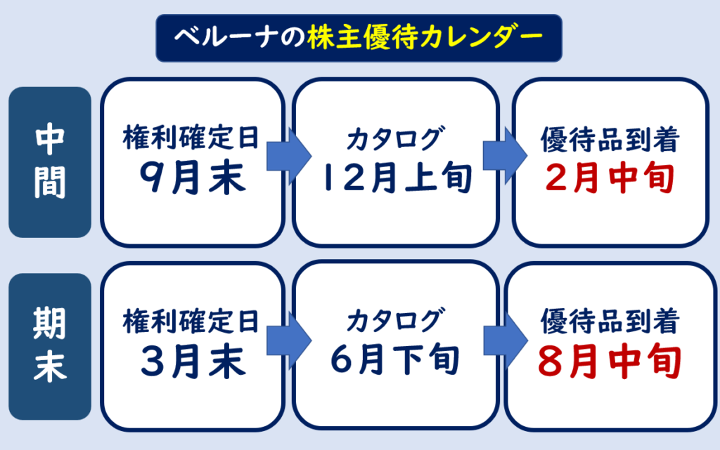 ベルーナ株主優待