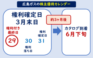 広島ガス株主優待