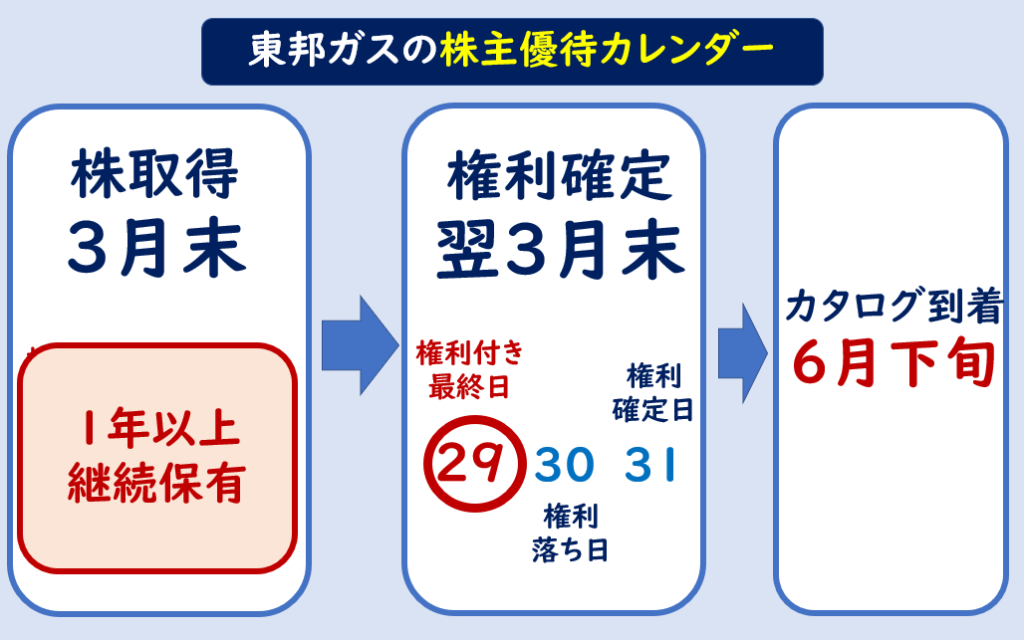 東邦ガス株主優待