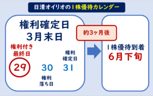 日清オイリオ１株優待