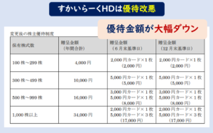 すかいらーく株主優待改悪