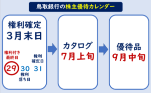 鳥取銀行株主優待