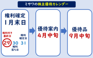 ミサワ株主優待