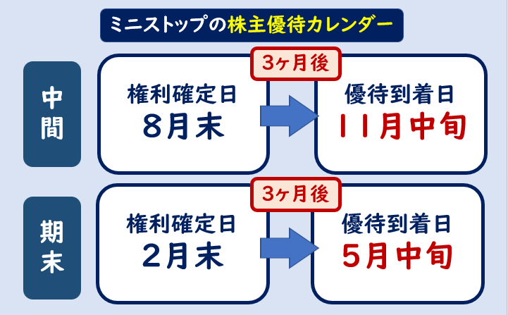 ミニストップ株主優待