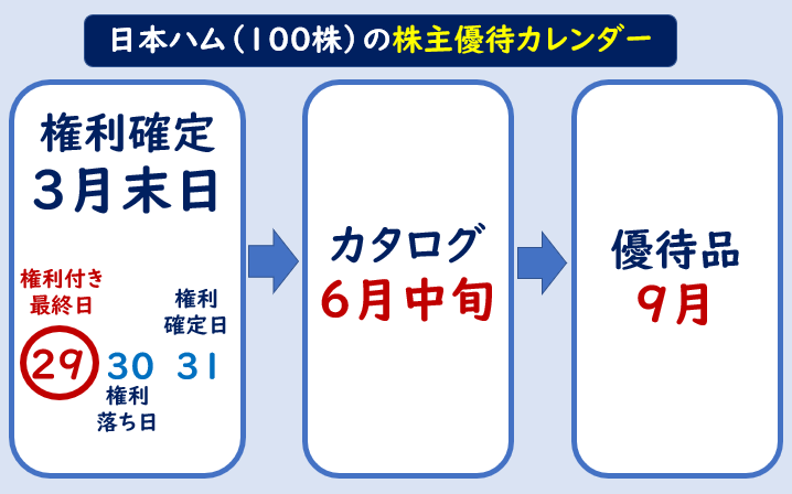 日本ハム株主優待