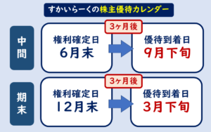 すかいらーく株主優待