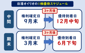 日清オイリオ株主優待