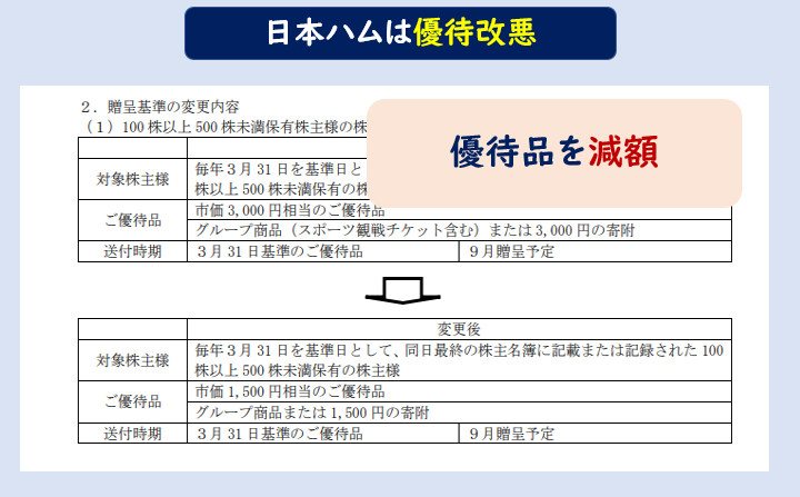 日本ハム株主優待