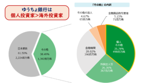 ゆうちょ銀行株主優待廃止