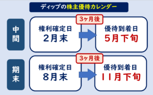 ディップ株主優待