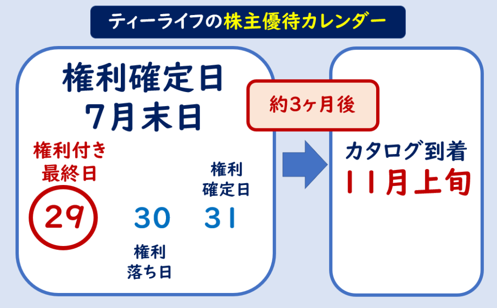 ティーライフ株主優待