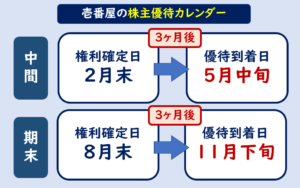 壱番屋株主優待