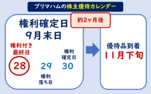 プリマハム株主優待