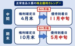 正栄食品工業株主優待