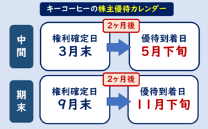 キーコーヒー株主優待