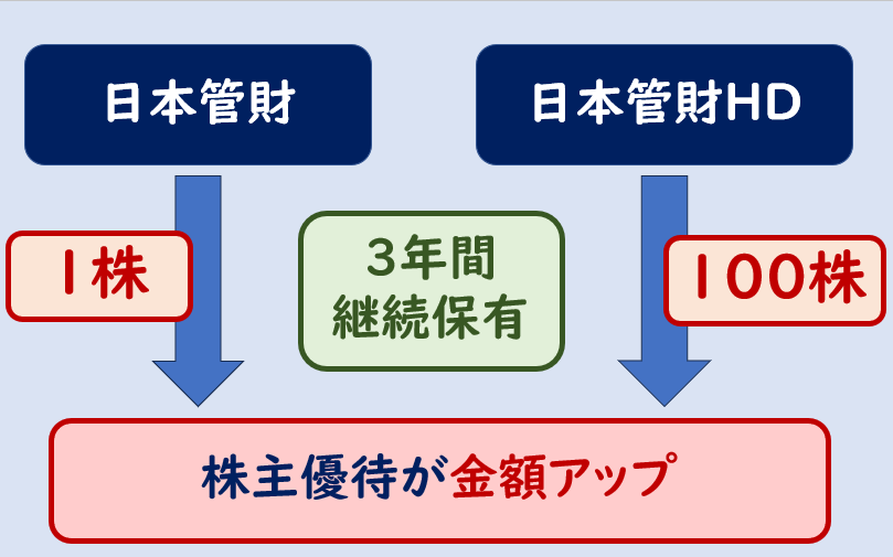 日本管財株主優待