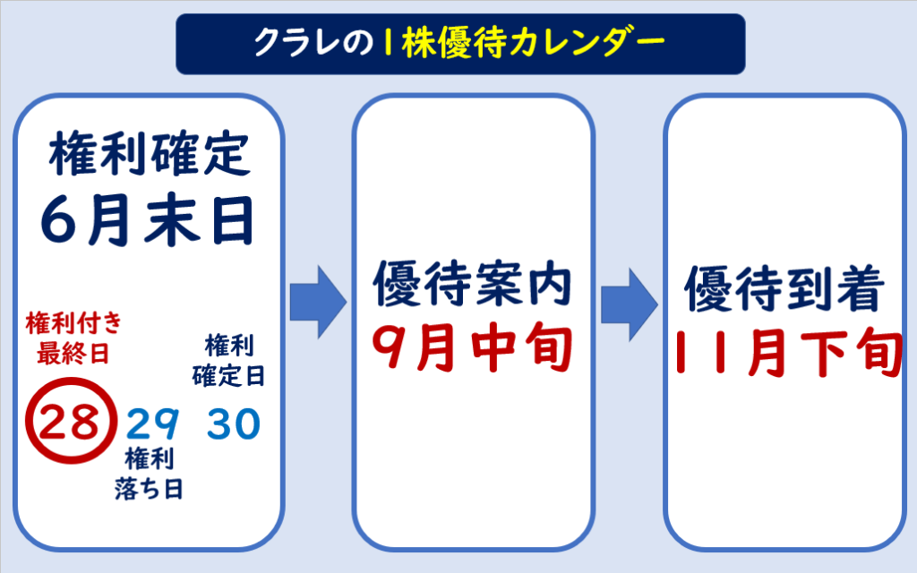 クラレ株主優待