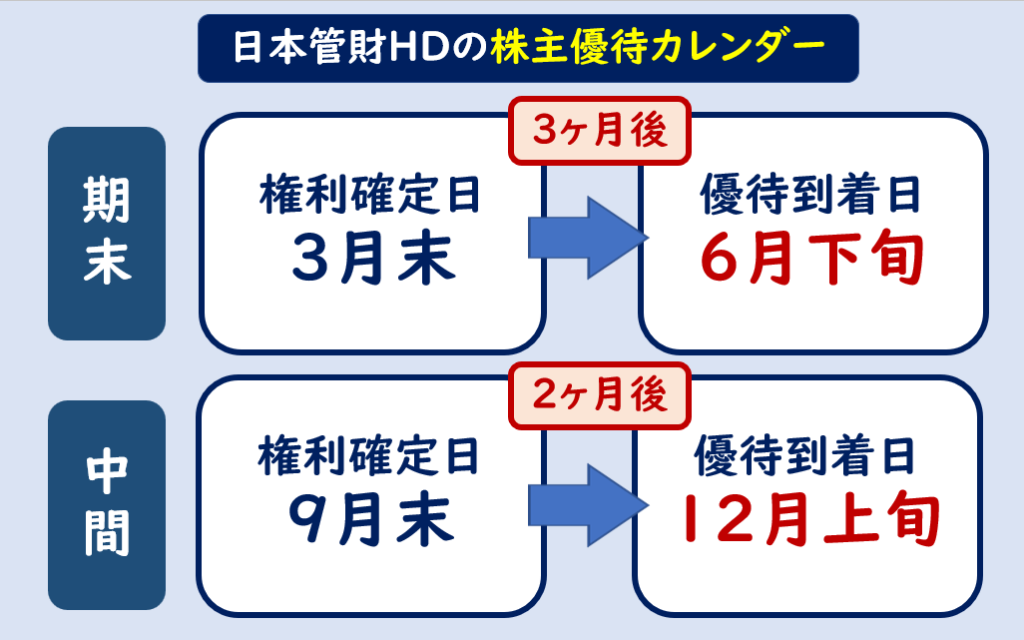 日本管財株主優待