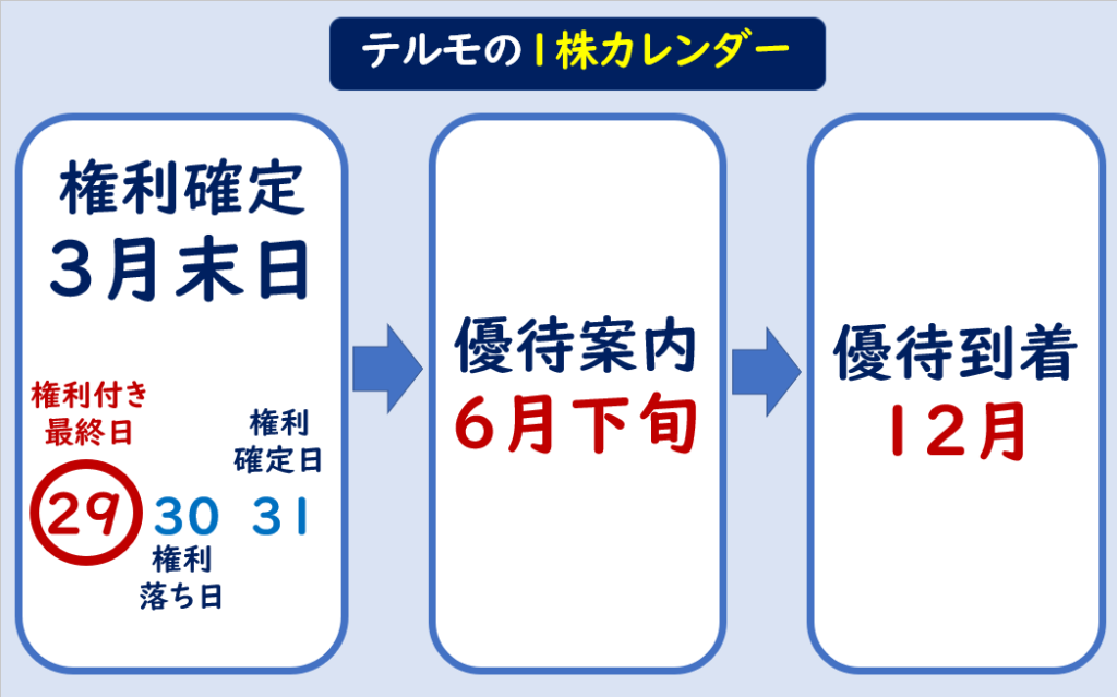 テルモ株主優待