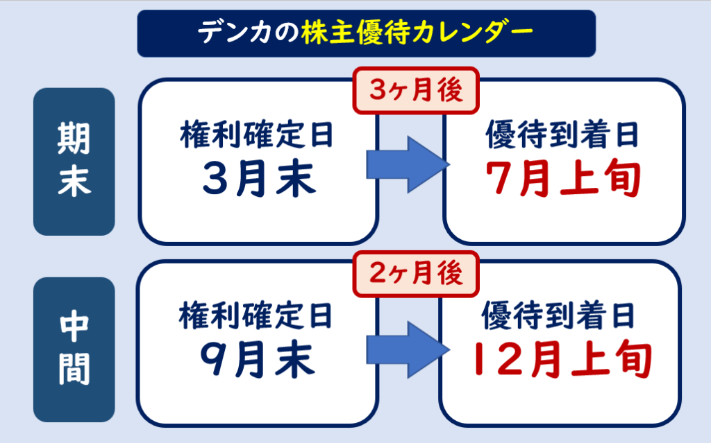 デンカ株主優待