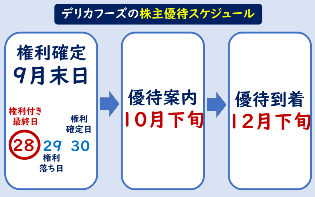 デリカフーズ株主優待