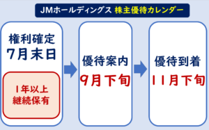 JMホールディングス株主優待